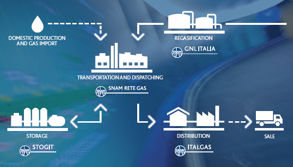 Snam’s role in the gas system and its various business segments (diagram) Snam’s role in the gas system and its various business segments (diagram)