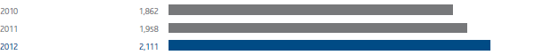 EBIT (bar chart)