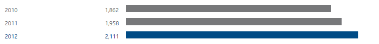 EBIT (bar chart)