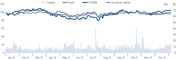 Snam – Comparison of prices of Snam, FTSE MIB and Euro Stoxx 600 Utilities (line chart) Snam – Comparison of prices of Snam, FTSE MIB and Euro Stoxx 600 Utilities (line chart)