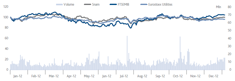Snam – Comparison of prices of Snam, FTSE MIB and Euro Stoxx 600 Utilities (line chart)