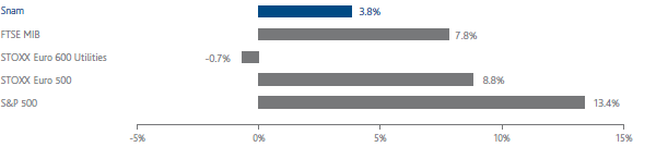 Snam: Performance comparison of the main stock indices (bar chart)