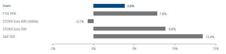 Snam: Performance comparison of the main stock indices (bar chart)