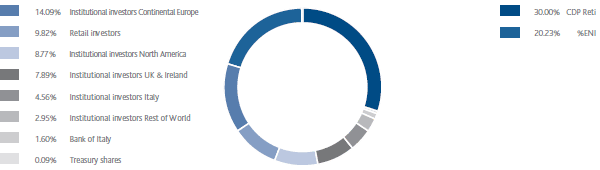 Shareholder base of Snam by type of investor (pie chart)