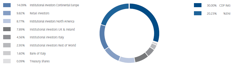 Shareholder base of Snam by type of investor (pie chart)