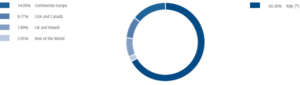 Snam shareholder base by geographical area (pie chart) Snam shareholder base by geographical area (pie chart)