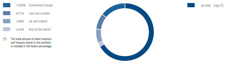 Snam shareholder base by geographical area (pie chart)