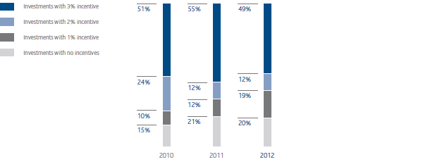 Share of investments by incentive (bar chart)