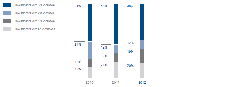Share of investments by incentive (bar chart)