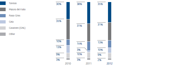 Natural gas injected into the network by entry point (bar chart)