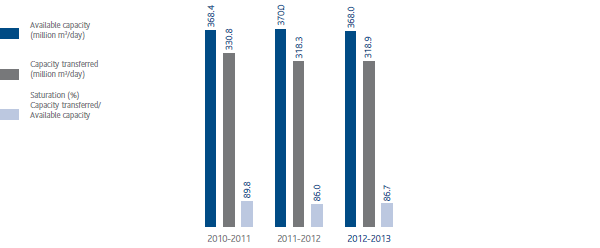 Gas transportation capacity and saturation (bar chart)