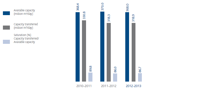 Gas transportation capacity and saturation (bar chart)