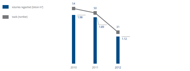 Volumes of regasified LNG and number of LNG tanker loads (bar chart)