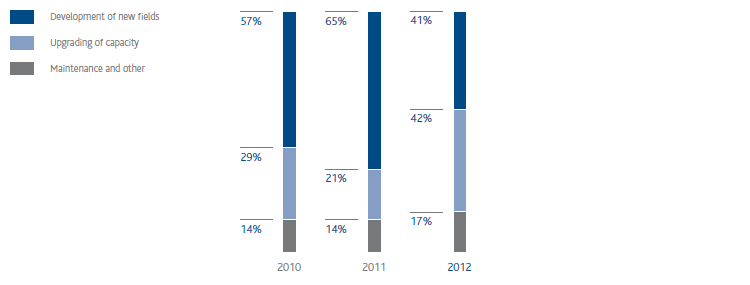 Share of investments by incentive (bar chart)