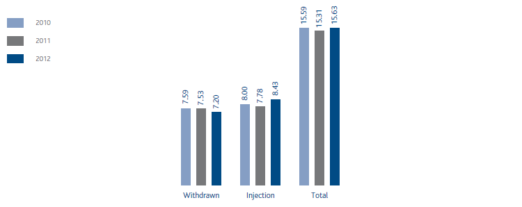 Natural gas moved through the storage system (bar chart)