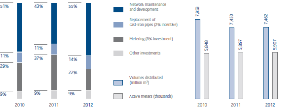 Share of investments by incentive / Active meters and volumes of gas transported (bar chart) Share of investments by incentive / Active meters and volumes of gas transported (bar chart)