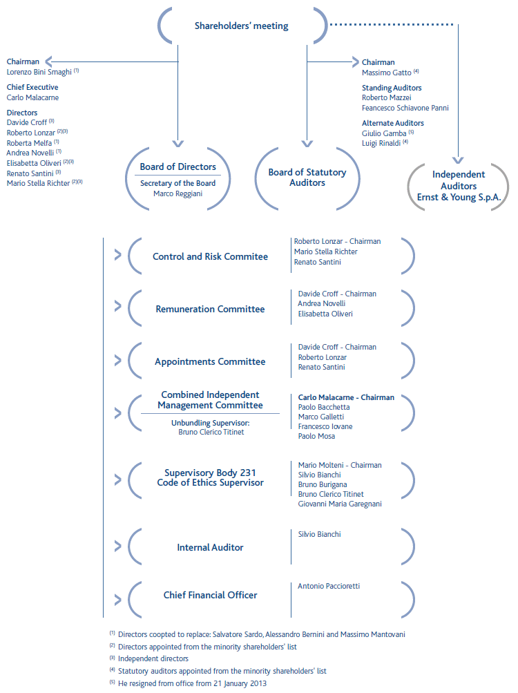 Corporate Governance Structure (diagram)