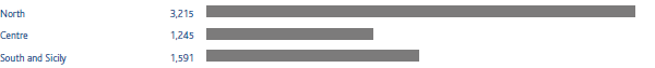Employees by geographical area (bar chart)