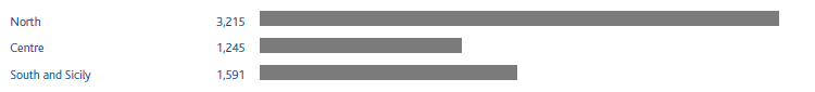 Employees by geographical area (bar chart)