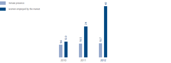 Female presence (bar chart)