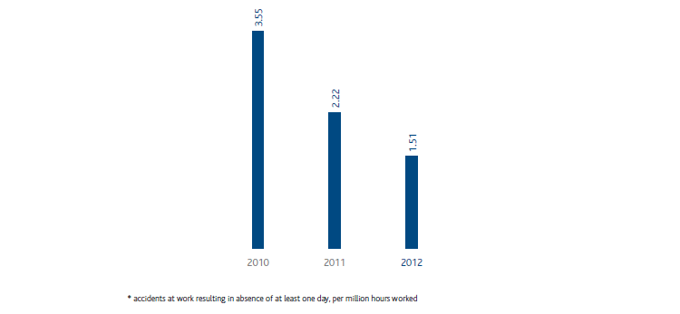 Accidents at work – Employee frequency index (bar chart)