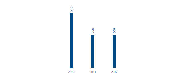 Accidents at work – Employee severity index (bar chart) Accidents at work – Employee severity index (bar chart)