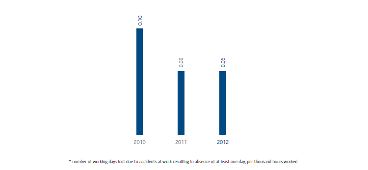 Accidents at work – Employee severity index (bar chart)