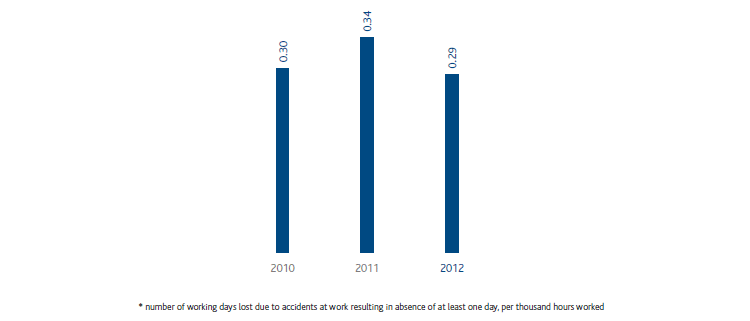 Accidents at work – Contract worker severity index (bar chart)