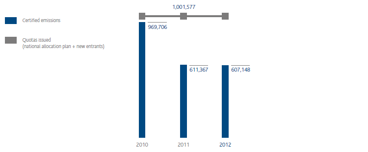 Emissions trading scheme plant CO2 emissions (bar chart)