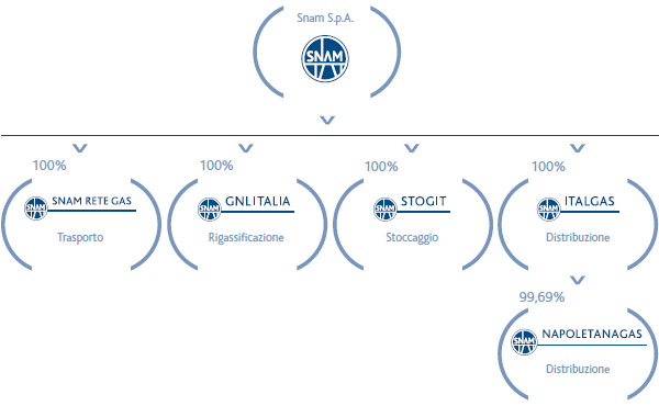 Area di consolidamento al 31 dicembre 2012 (grafico) Area di consolidamento al 31 dicembre 2012 (grafico)