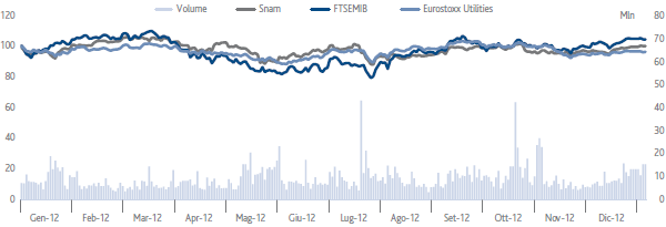 Snam – Confronto delle quotazioni Snam, FTSE MIB e Euro Stoxx 600 Utilities (grafico a linee) Snam – Confronto delle quotazioni Snam, FTSE MIB e Euro Stoxx 600 Utilities (grafico a linee)