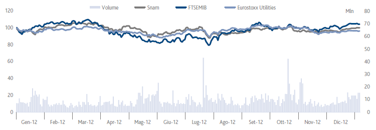 Snam – Confronto delle quotazioni Snam, FTSE MIB e Euro Stoxx 600 Utilities (grafico a linee)