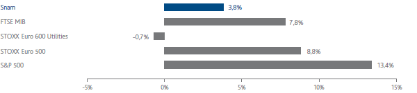 Snam – Confronto performance Snam sui principali indici di borsa (grafico a istogrammi)