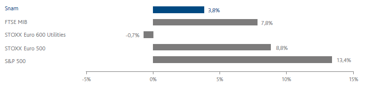 Snam – Confronto performance Snam sui principali indici di borsa (grafico a istogrammi)