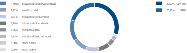 Azionariato Snam per tipologia di investitore (grafico a torta)