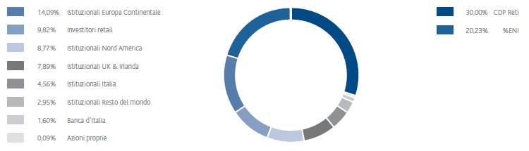 Azionariato Snam per tipologia di investitore (grafico a torta)