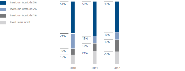 Incidenza investimenti per incentivo (grafico a istogrammi)