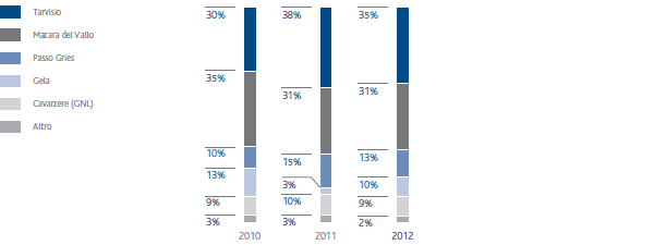 Gas naturale immesso in rete per punti di entrata (grafico a istogrammi)