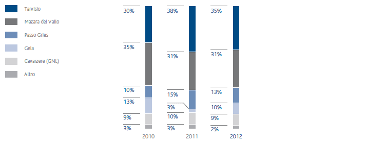 Gas naturale immesso in rete per punti di entrata (grafico a istogrammi)