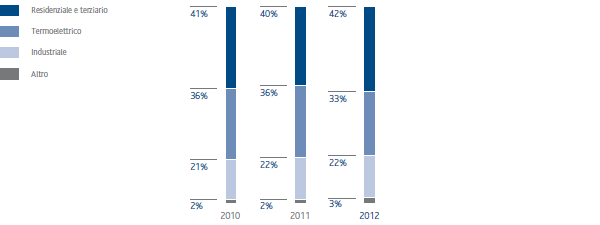 Domanda gas per settore (grafico a istogrammi)