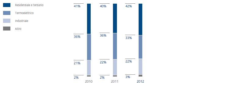 Domanda gas per settore (grafico a istogrammi)