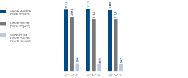 Capacità di trasporto e saturazione (grafico a istogrammi)