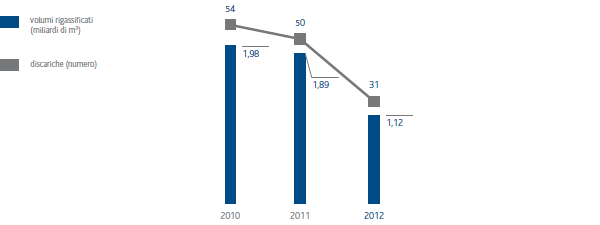 Volumi di GNL rigassificati e numero di discariche di navi metaniere (grafico a istogrammi)
