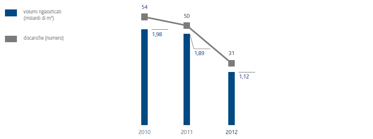 Volumi di GNL rigassificati e numero di discariche di navi metaniere (grafico a istogrammi)