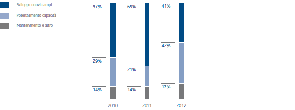 Incidenza investimenti per incentivo (grafico a istogrammi)