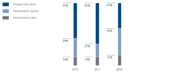 Incidenza investimenti per incentivo (grafico a istogrammi)