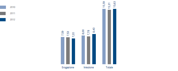 Gas naturale movimentato in stoccaggio (grafico a istogrammi)