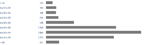 Distribuzione dei dipendenti per classe di età (grafico a istogrammi)