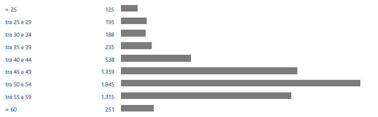 Distribuzione dei dipendenti per classe di età (grafico a istogrammi)