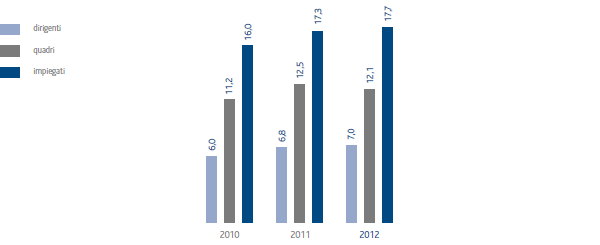 Presenza femminile per qualifica (grafico a istogrammi)